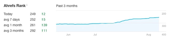 content pruning results: ahrefs rank