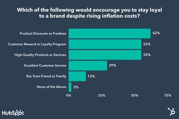 how to retain customers in times of inflation_brand loyalty factors