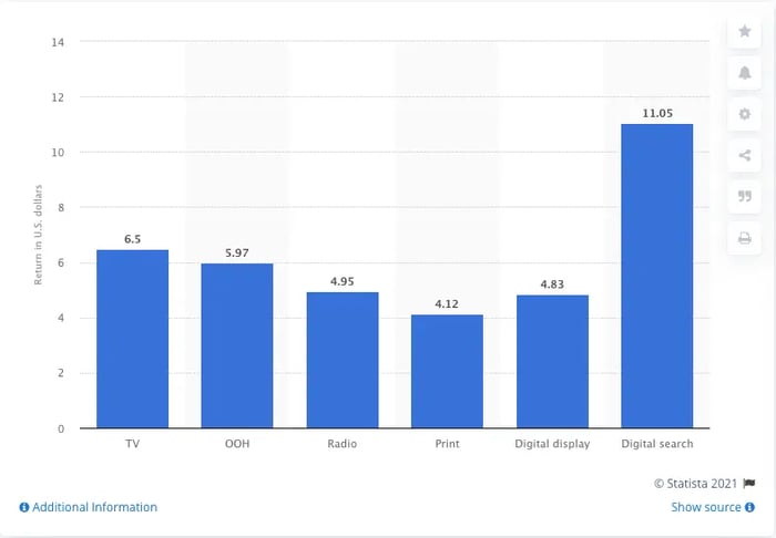 ROAS per dollar graphic