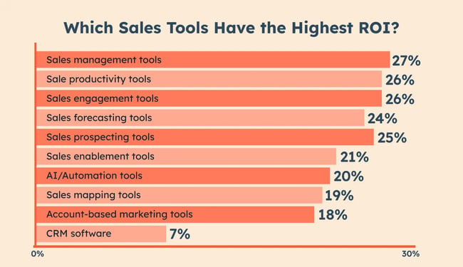 The sales tools with the highest ROI.