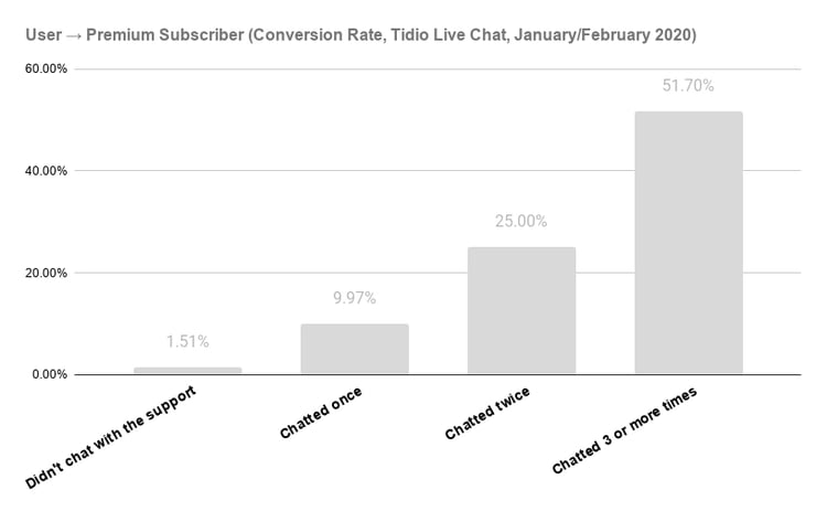 Tidio-coversion-rate