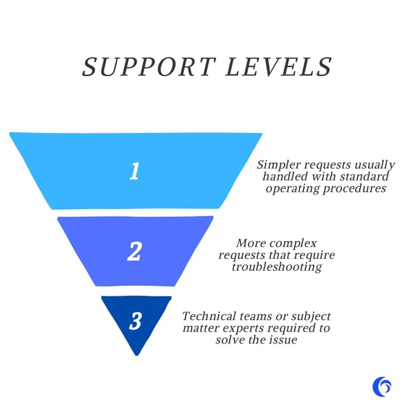 SaaS customer support, tiers of support