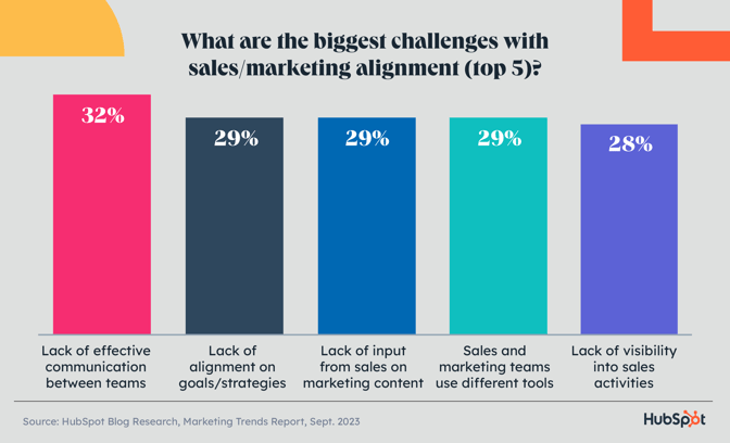 sales marketing alingment challenes