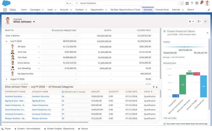 Aviso Predict sales forecasting software dashboard