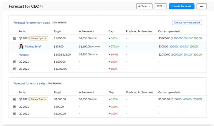 Zoho sales forecasting software dashboard