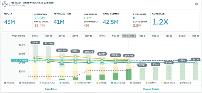 Clari sales forecasting software dashboard