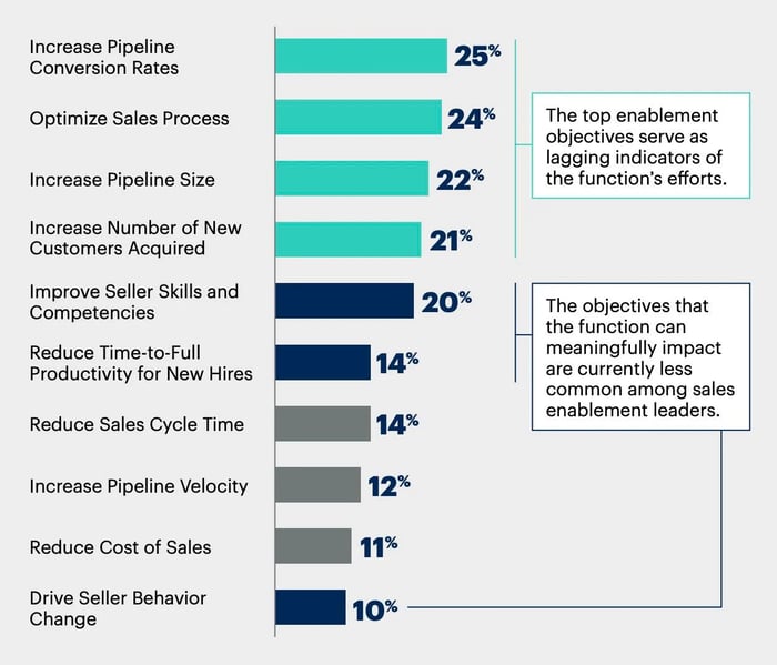 sales leadership stats, sales enablement team metrics