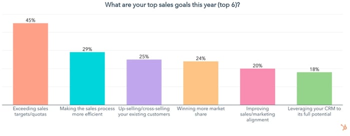 sales leadership stats, top sales goals 2022