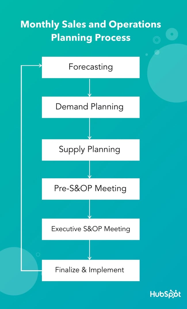 sales and operations planning process