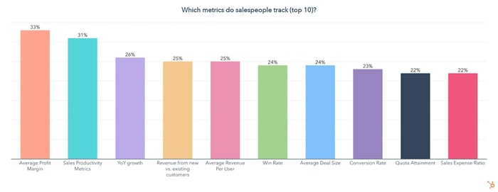 sales productivity, the metrics sales teams currently measure.