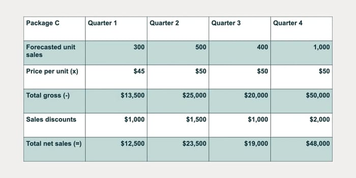 Sales budget example