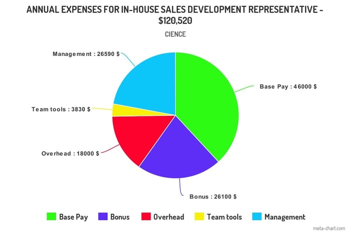 Business models that don't fit sales outsourcing