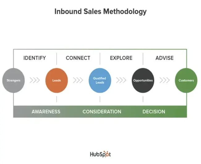 inbound sales methodology