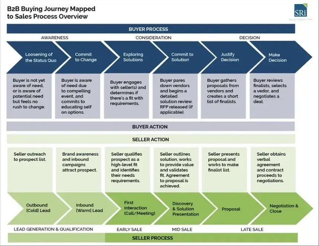 Ring Central's 6-Step Sales Process