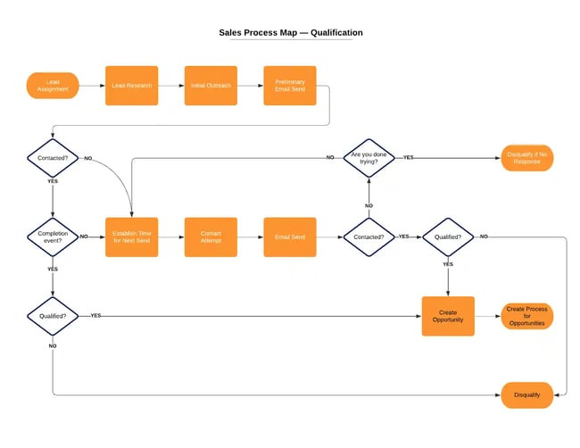 sales process map qualification