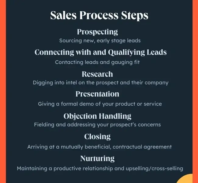 sales process steps