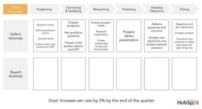 sales process - seller's activities