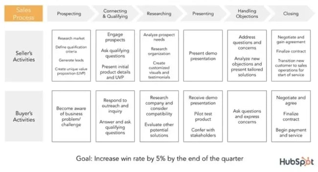 sales process - buyer's activities