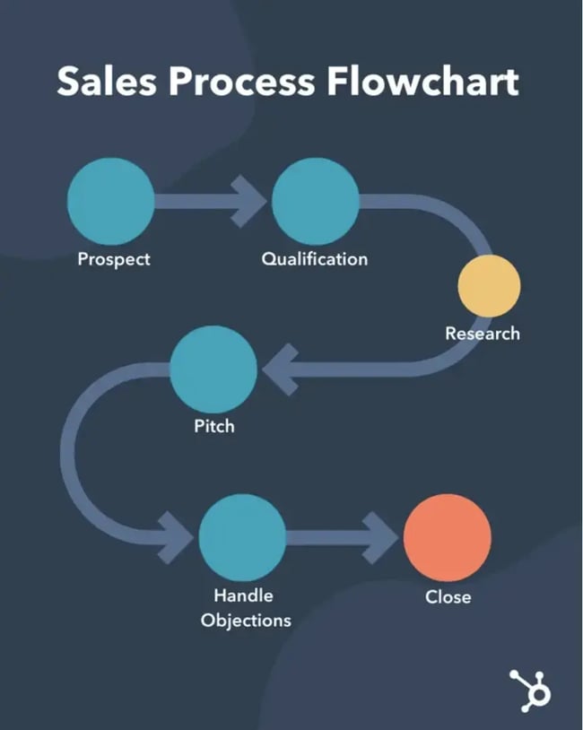 sales process flowchart