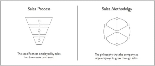 sales process vs sales methodology