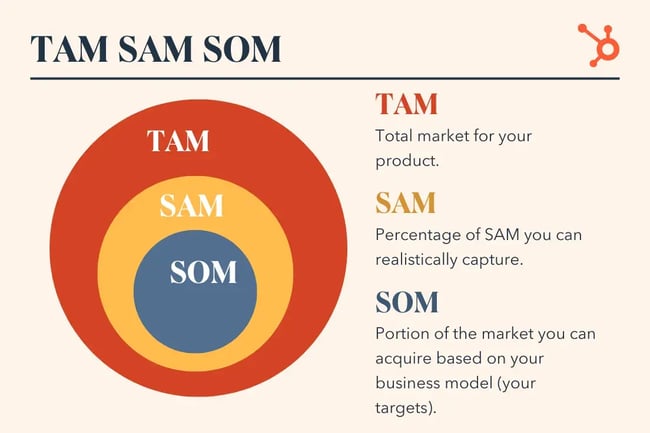 This graphic compares TAM vs SAM vs. SOM, and shows how they relate to one another.