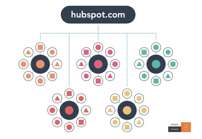 New topic cluster structure