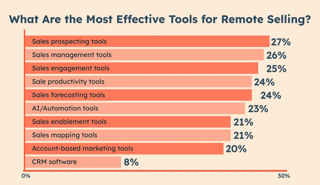 What are the most effective tools for remote selling?