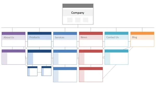 Site architecture with homepage linking to several other pages