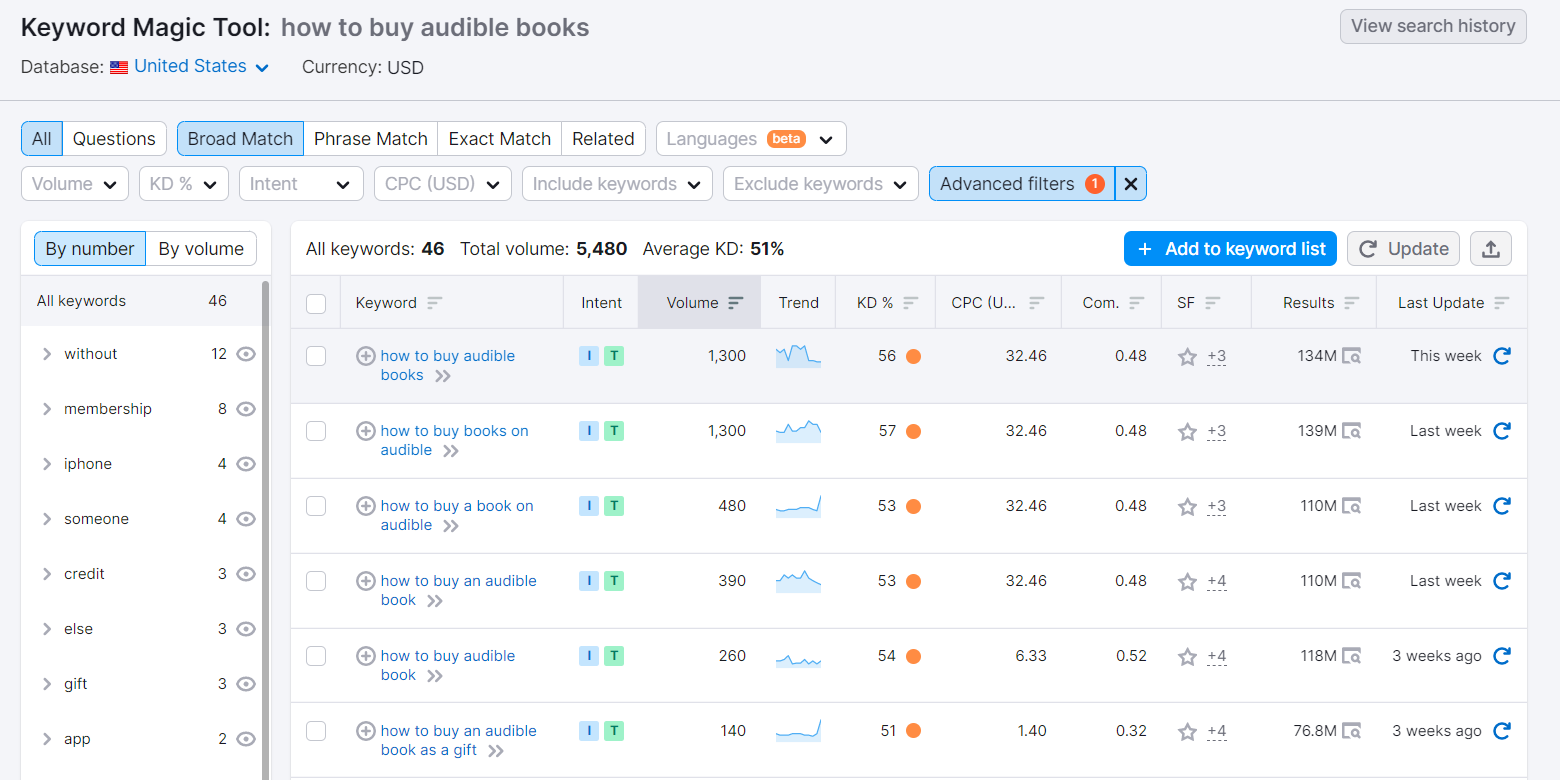 SEO automation tools — SEMRush’s keyword magic tool