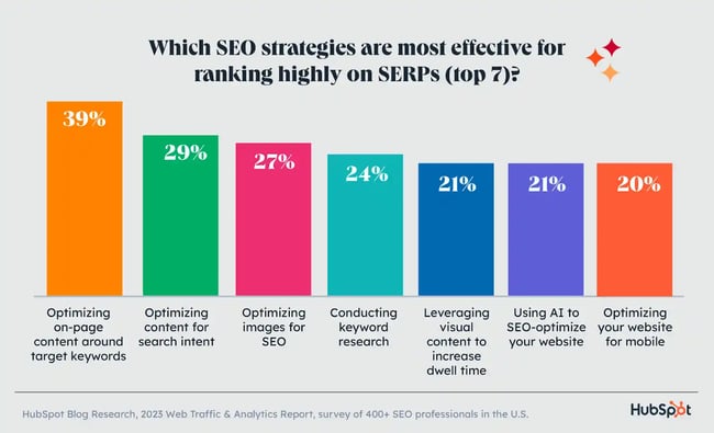 which SEO strategies are most effective for ranking highly on SERPs