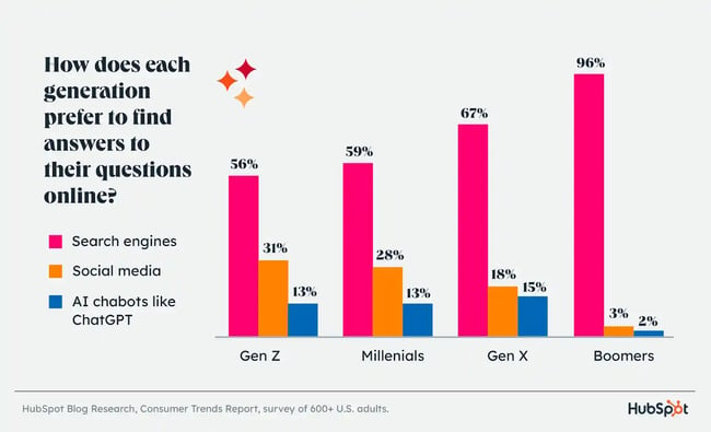 importance of SEO according to each generation