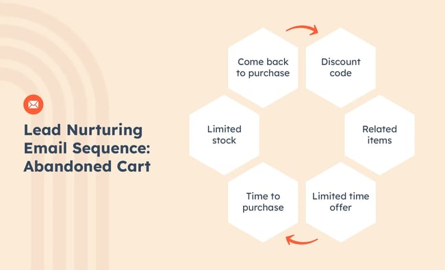 Lead nurturing email sequence for abandoned cart. 