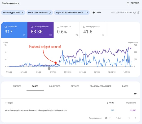 A featured snippet has skyrocketed organic traffic for Eurisko.