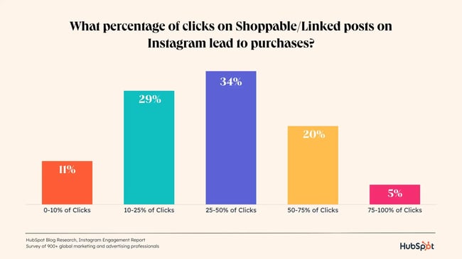 shoppable clicks%20copy.webp?width=650&height=366&name=shoppable clicks%20copy - The Ultimate Guide to Instagram for Business [+ Data From 650+ Marketers]