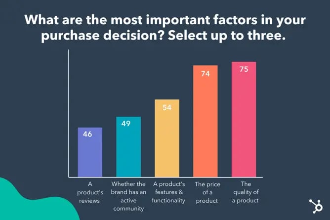 shopping trends: a bar graph representing the most important factors that go into a purchase decision