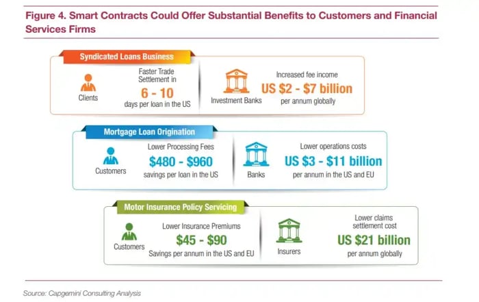 Financial services smart contracts