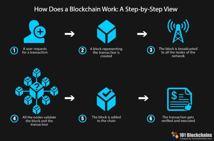 How Does Blockchain Work