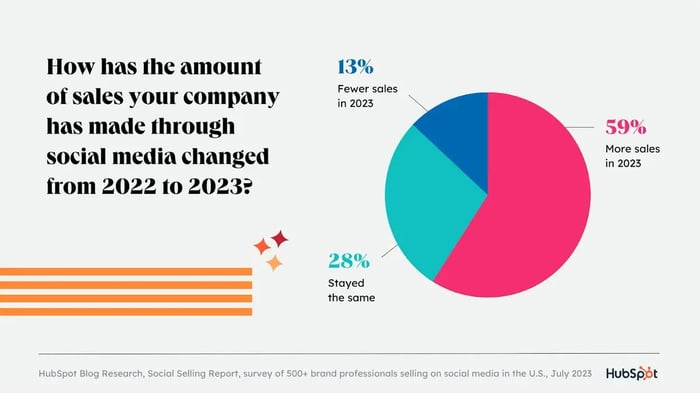 internet social sales