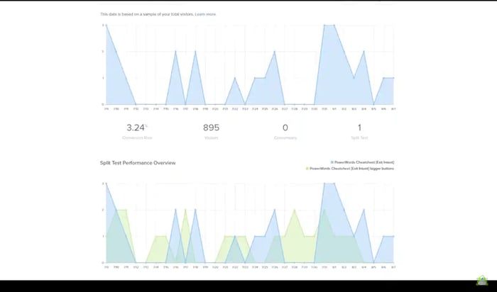 social media testing tool Optinmonster A/B test results example