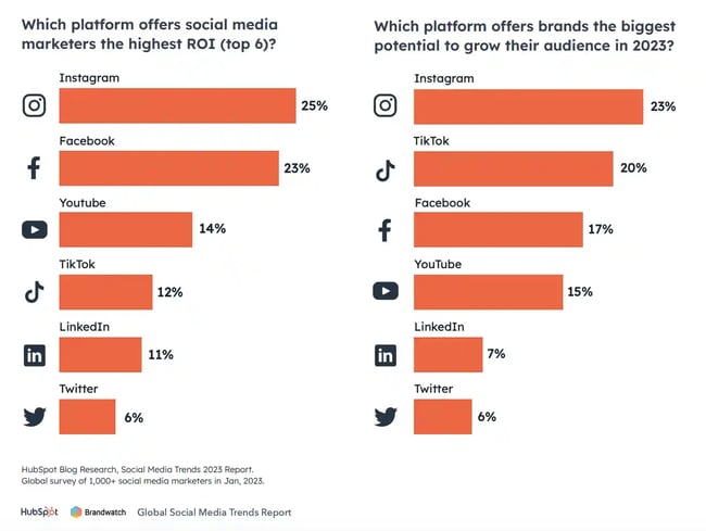 social media platforms with highest ROI