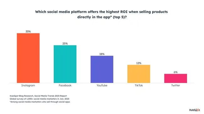 Social selling tools with the highest ROI