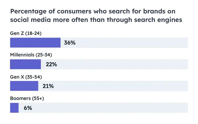 searching for brands social media vs search engines 