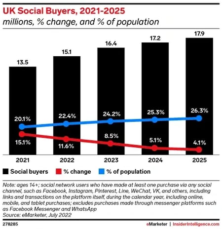 UK social buyers, 2021-2025 