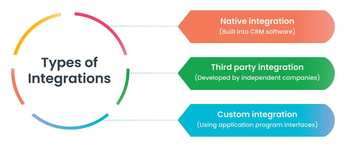 software integrations