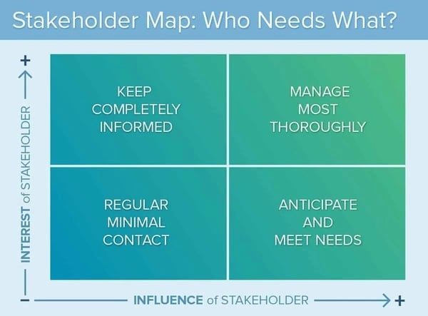 stakeholder mapping, stakeholder management process