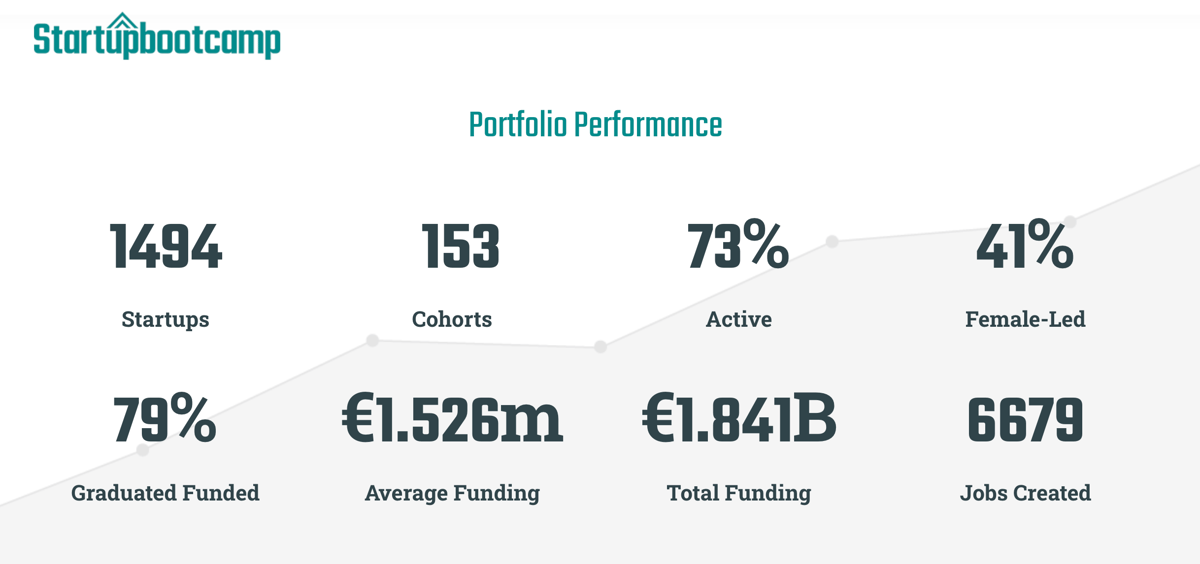 startupbootcamp-performance figures