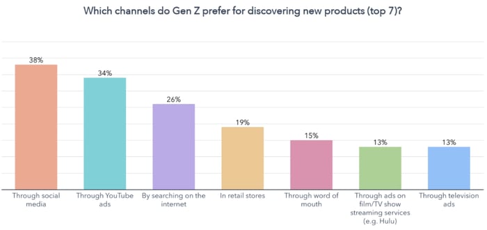 Graph showing the top 7 channels Gen Z prefer for discovering new products. 