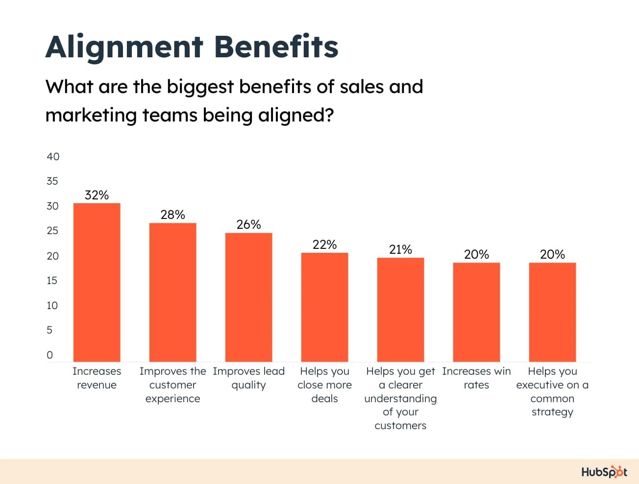 stats-that-prove-the-power-of-smarketing-slideshare_2