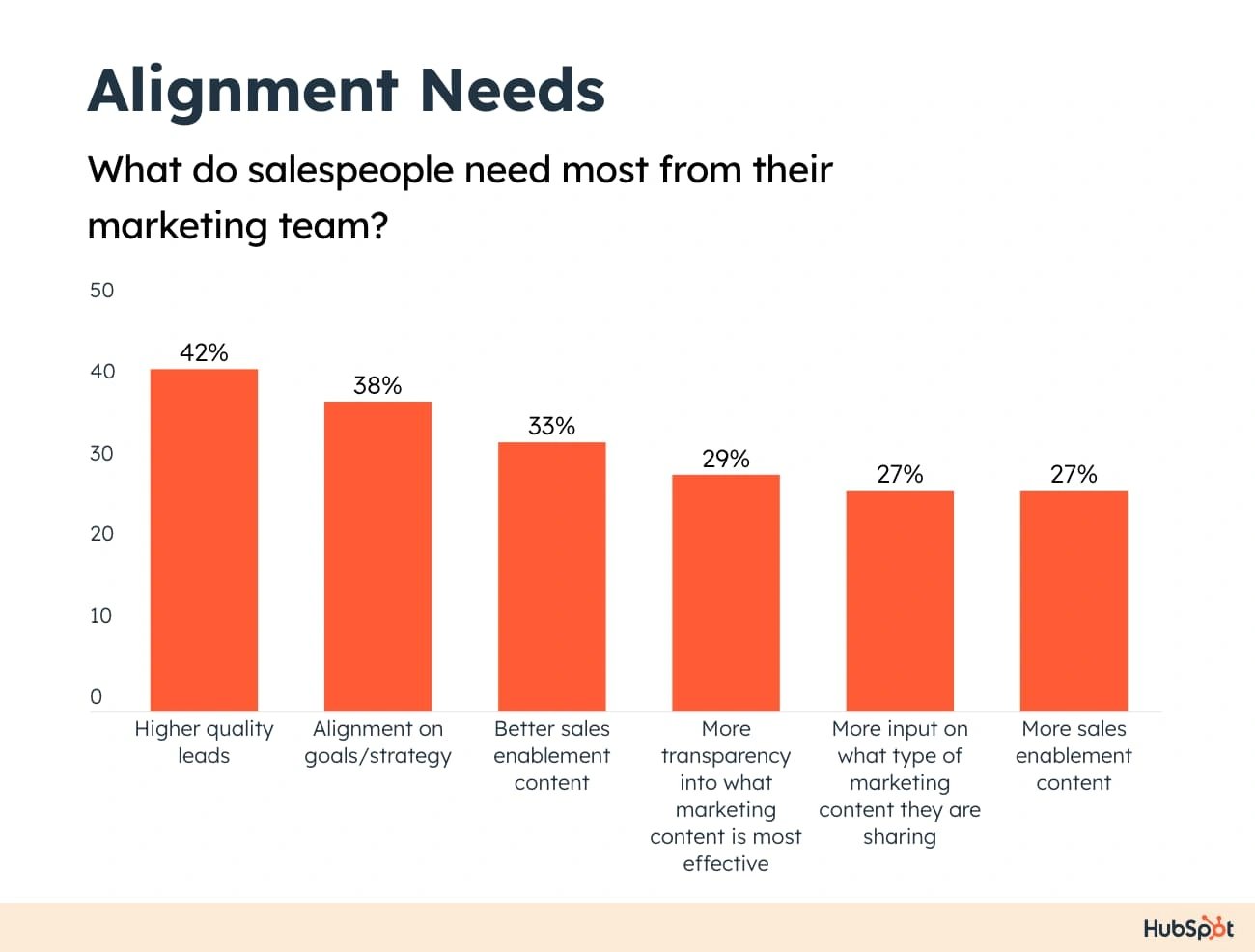 stats-that-prove-the-power-of-smarketing-slideshare_3