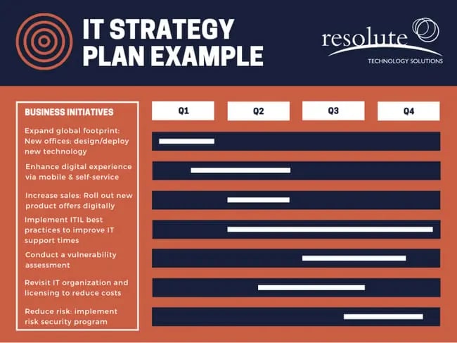 IT company's strategic business initiatives in blue, orange, and white